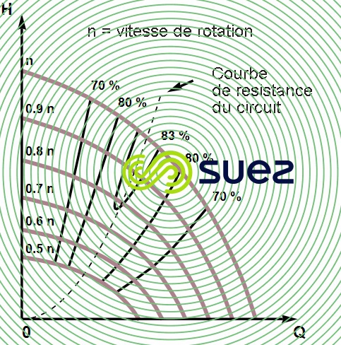colline rendement pompe
