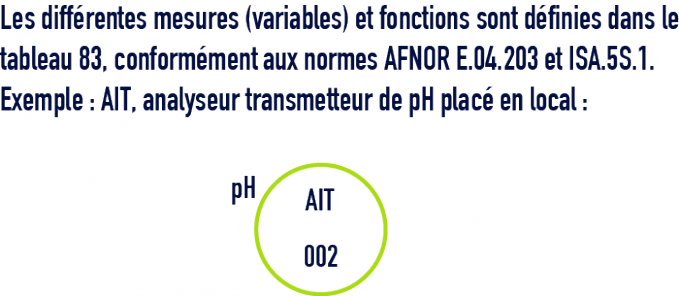 formule : instrumentation - AIT, analyseur transmetteur de pH