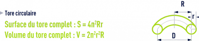 formule : formules géométrie - tore circulaire
