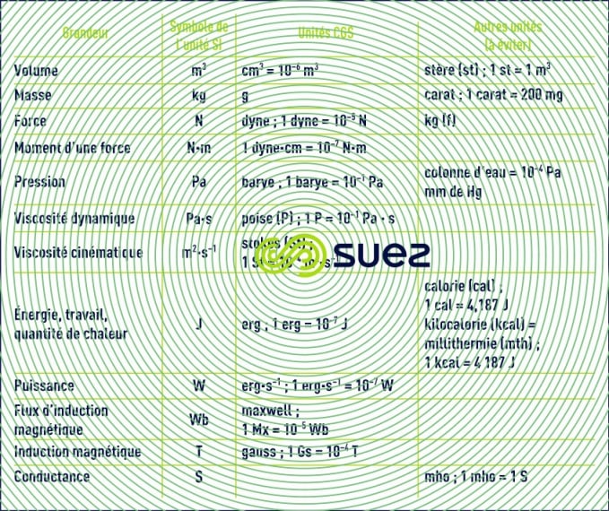unités déconseillées système CGS autres