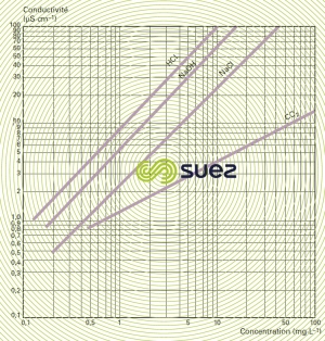 conductivité eau déminéralisée concentration électrolytes