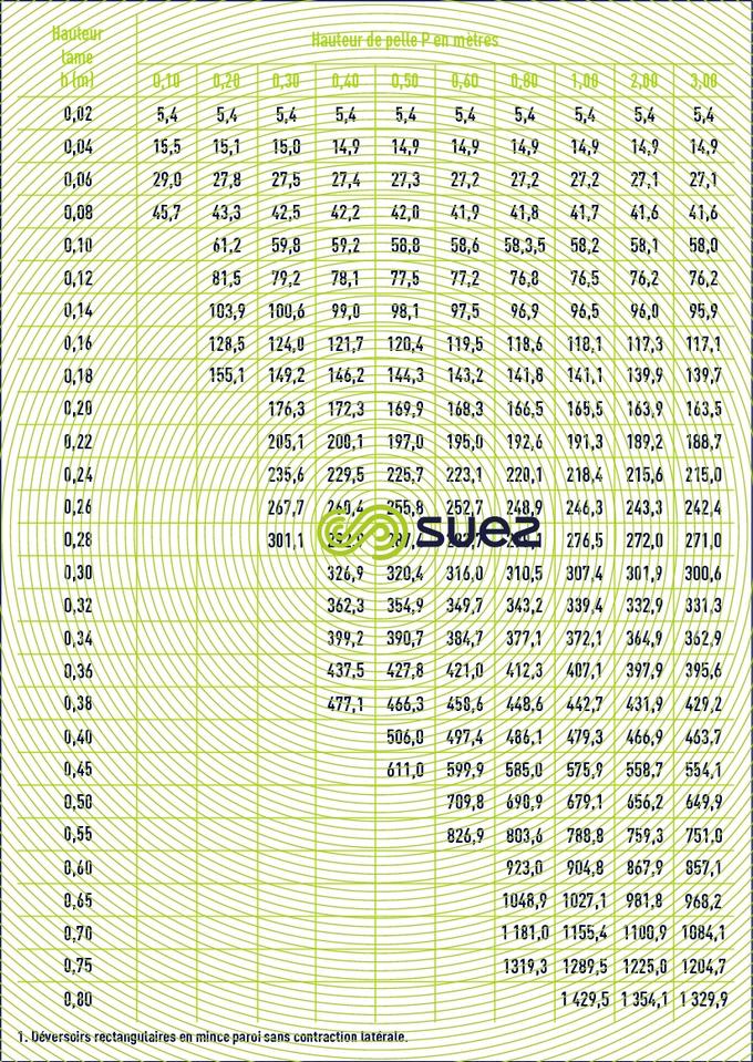 Débit m longueur seuil SIA(1)