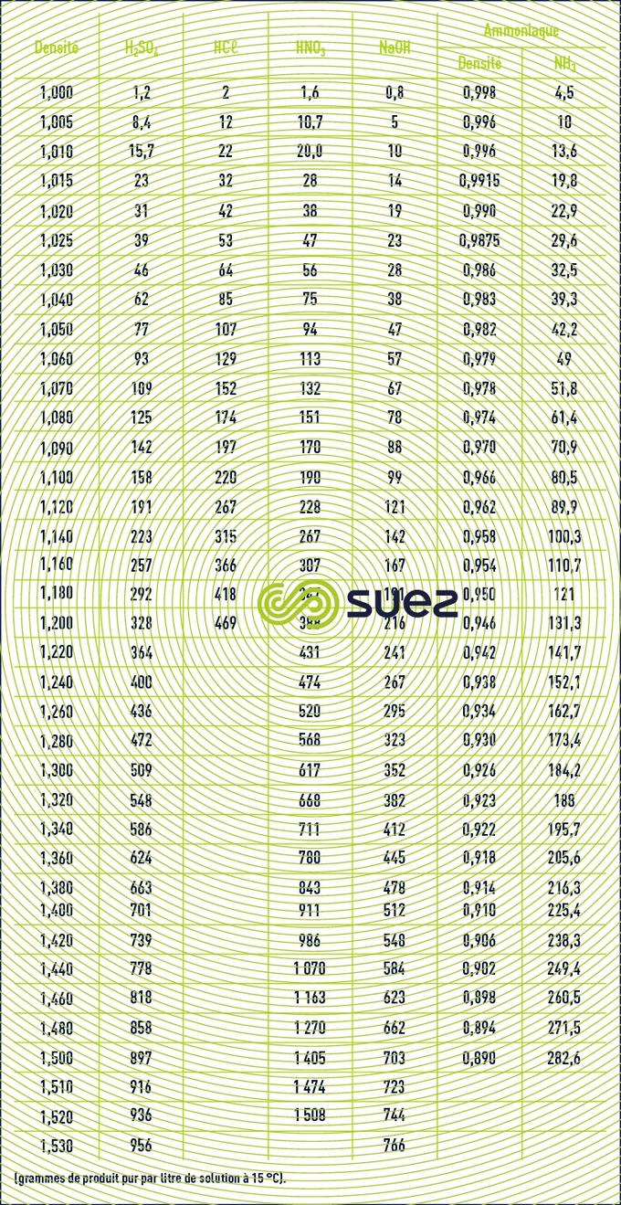 densité - concentration solutions acides basiques