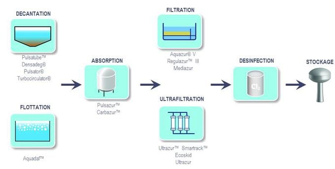 Eau de surface - Filière de traitement en eau potable