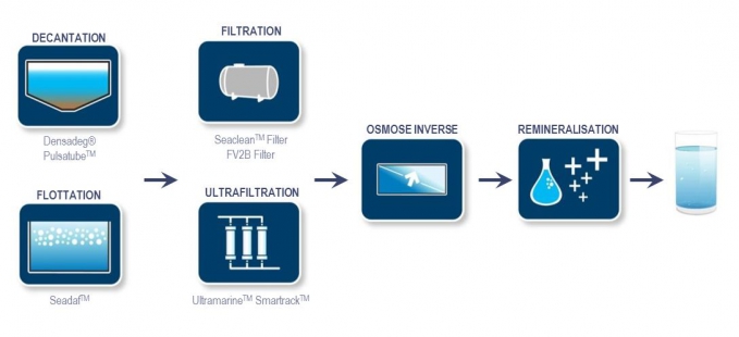 Filière de traitement du dessalement