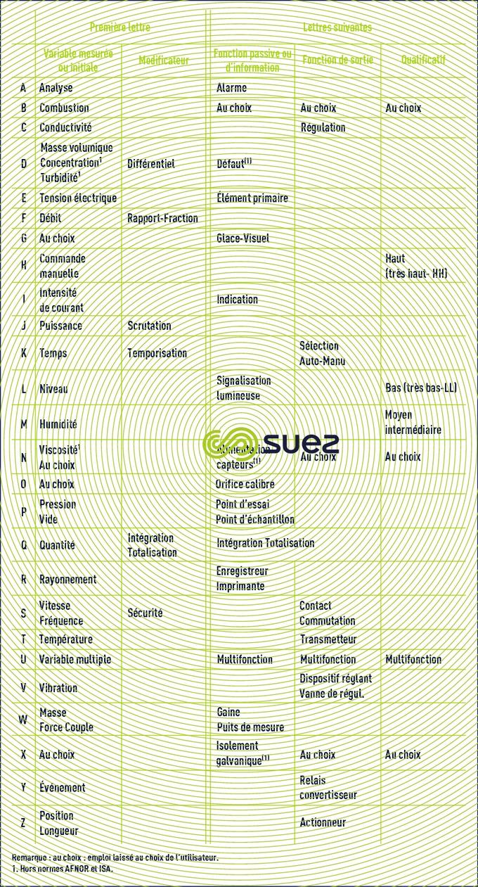 identification éléments coder fonction équipement