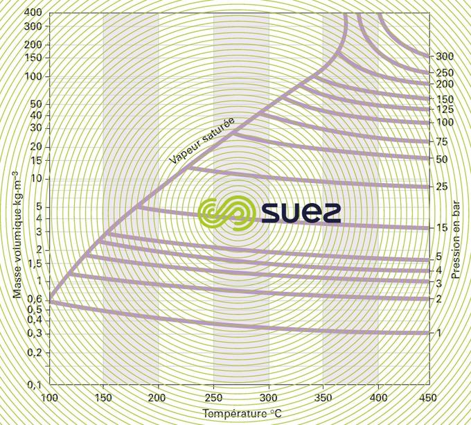 Masse volumique vapeur eau température - pression