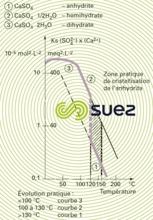 produit solubilité Ks sulfate calcium eau pure température