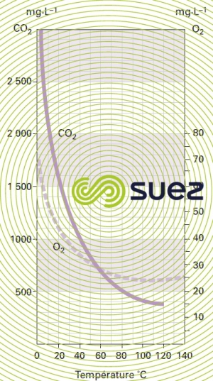 solubilité CO2 O2  pression atmosphérique - sous atmosphère gaz pur