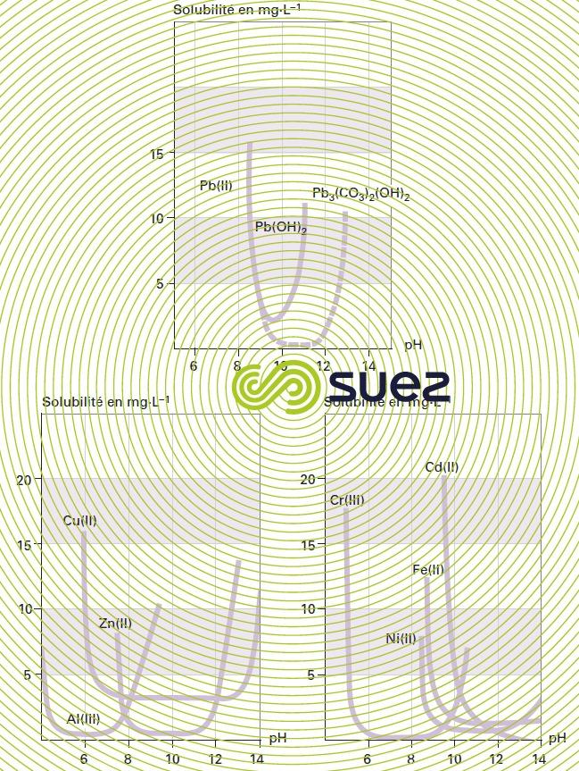 solubilité eau métaux pH