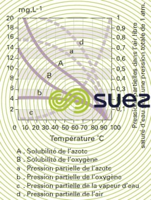 solubilitégaz air pression atmosphérique