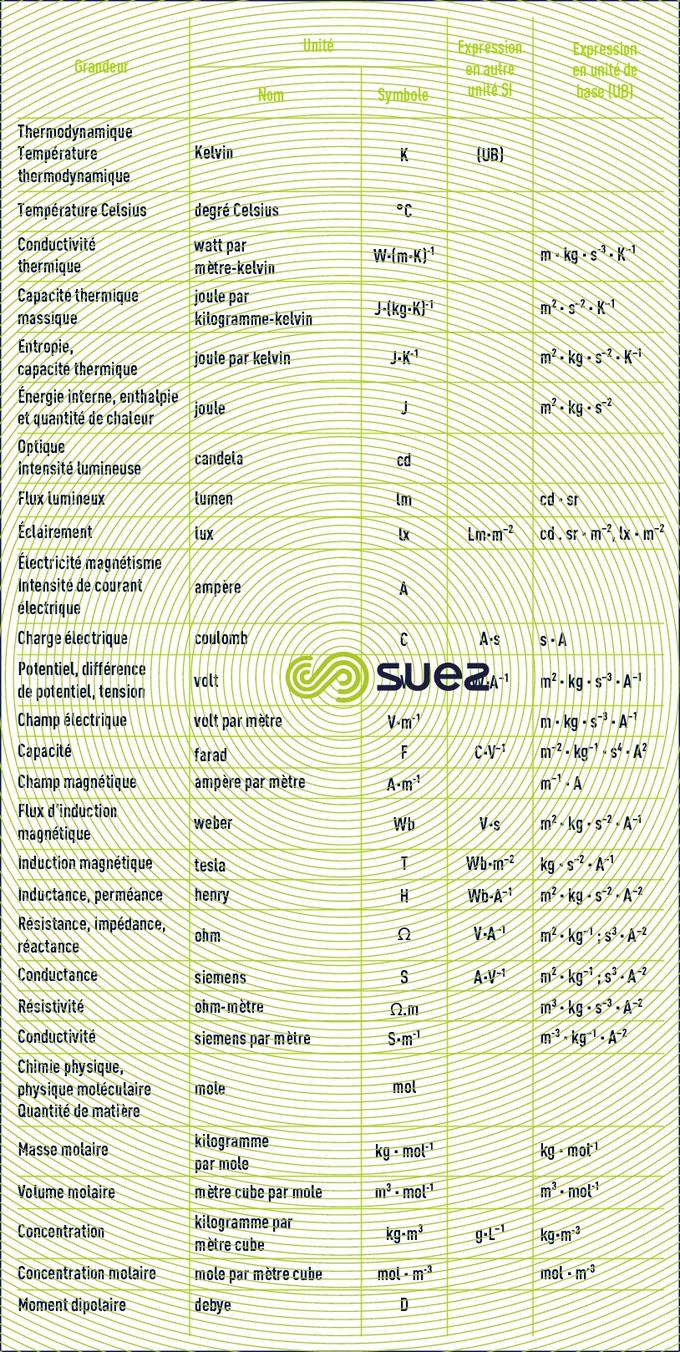 unités base - unités dérivées grandeurs usuelles