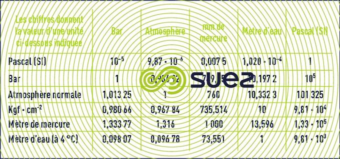 unités pression