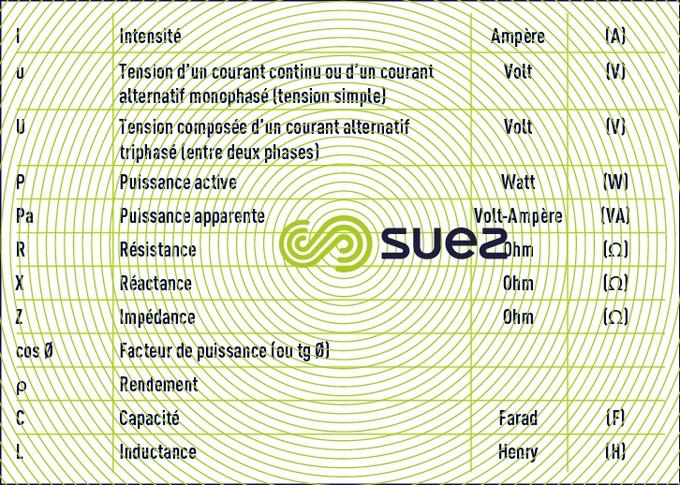 Unités, symboles électricité