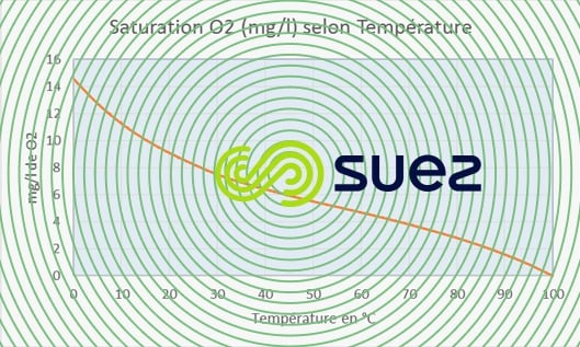 teneur oxygène eau naturelle