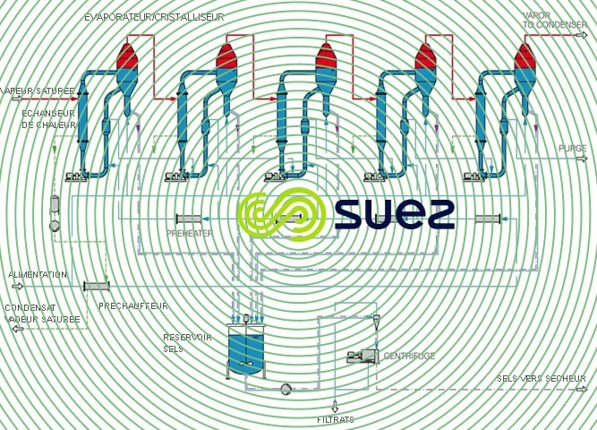 système effets multiples évaporation
