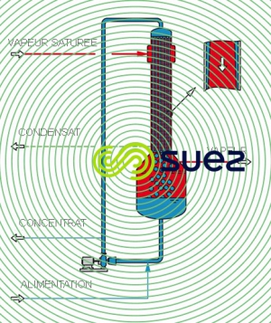 évaporateur flux tombant