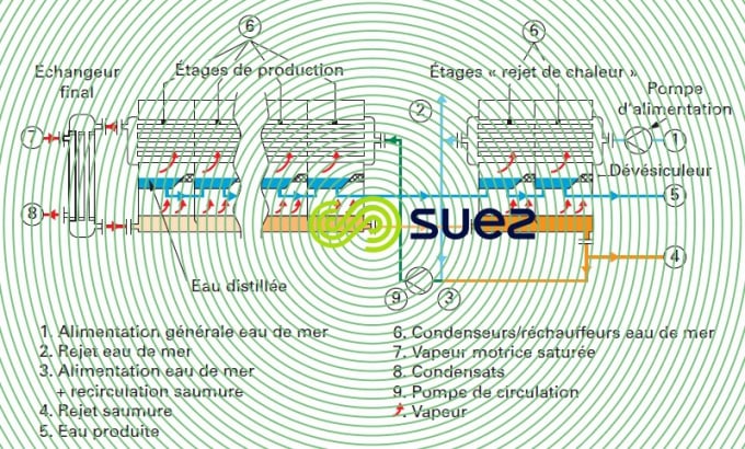 distillation détente étagée