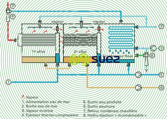 MED deux effets thermocompression