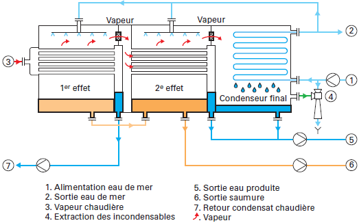 désodorisation - évaporateur d’eau de mer, distillation à multiples ...