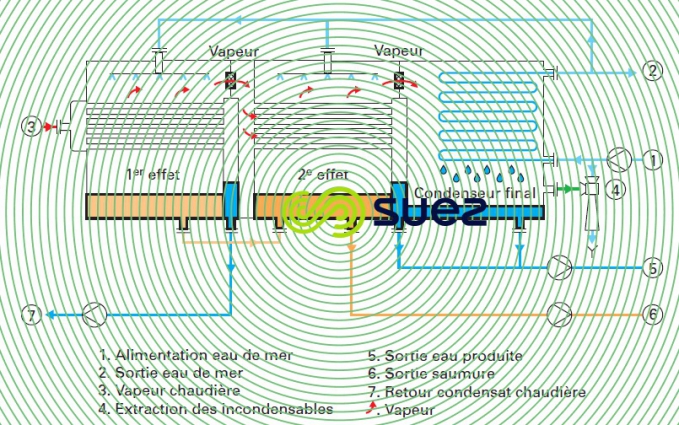MED deux effets
