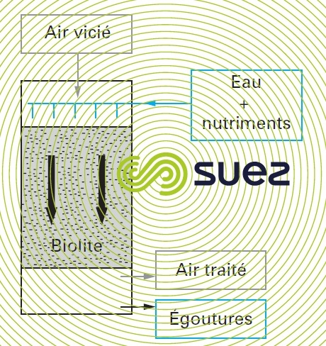 Azurair B désodorisation