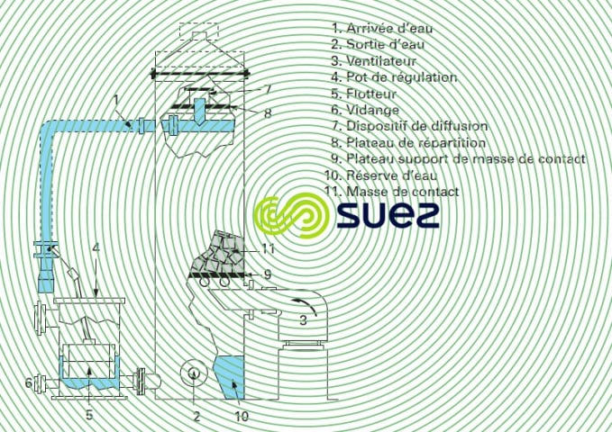 éliminateur CO2 dégazage
