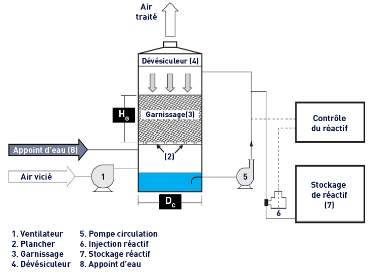 Ventilation et traitement des odeurs Degremont®