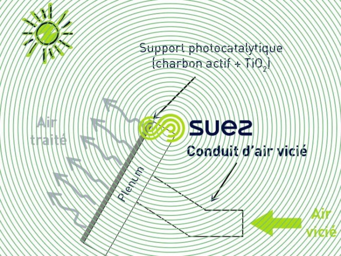 filtre de photocatalyse solaire