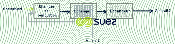 oxydeur récupératif