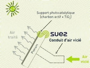 filtre de photocatalyse solaire
