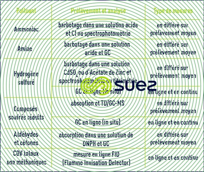composés odorants