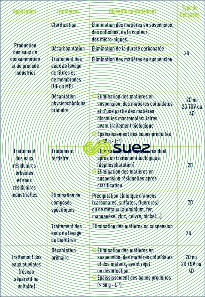 applications Densadeg