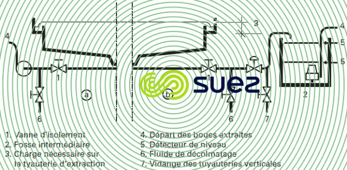 Exemples reprise boues concentrées en ERI a. directe b. fosse intermédiaire