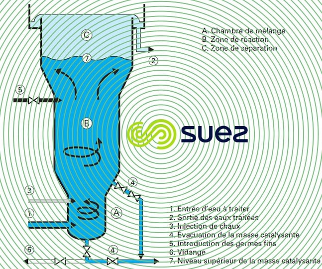Réacteur Gyrazur