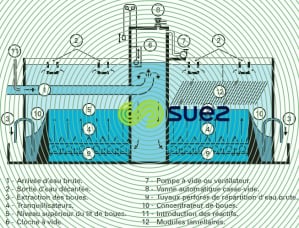 décanteur Pulsator et Pulsatube