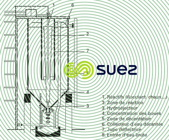 Décanteur Circulator