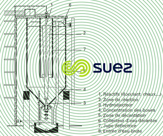 Décanteur Circulator