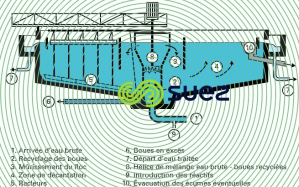 Décanteur Turbocirculator