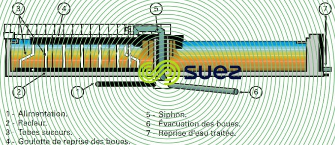 Clarificateur SV