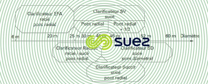 Clarification circulaire degremont®
