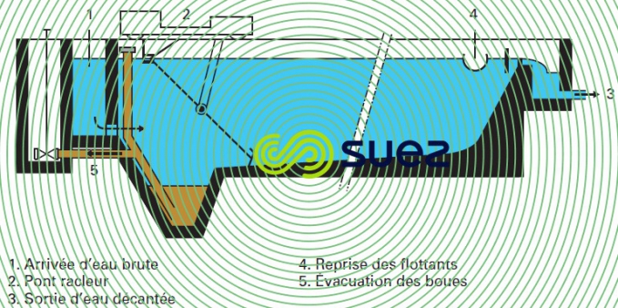 Décanteur longitudinal pont racleur