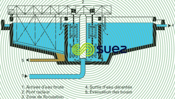 Décanteur zone floculation intégrée