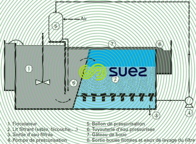 principe flottateur-filtre