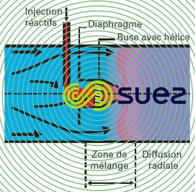Mélangeur Radialmix