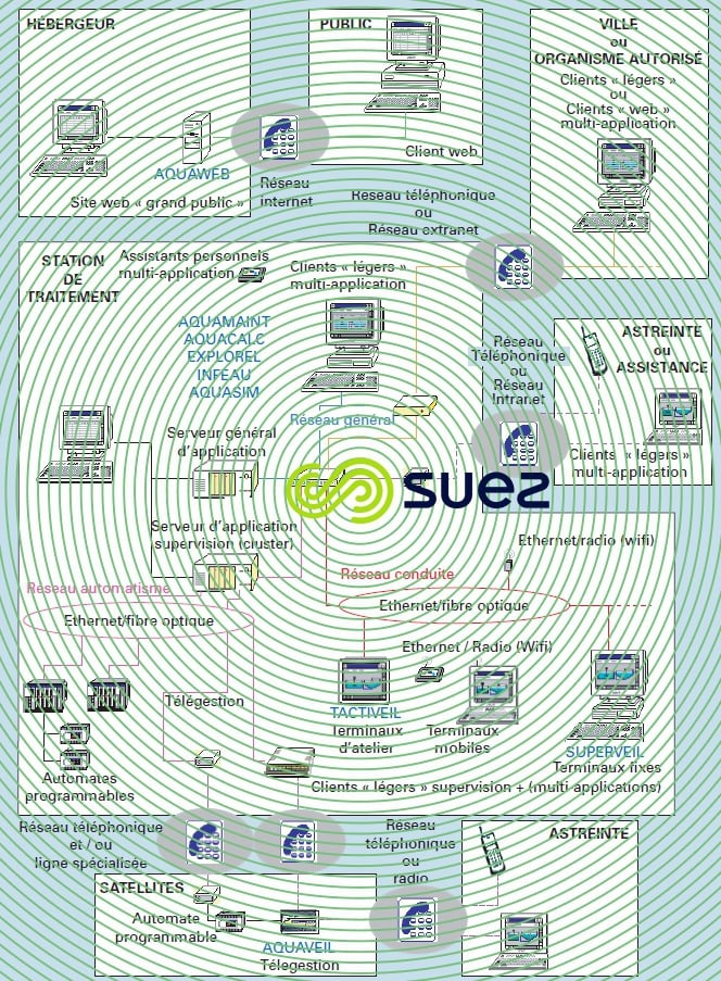 Architecture automatisme Degrémont®