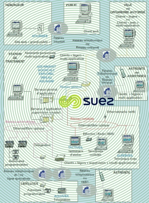 Architecture automatisme Degrémont®