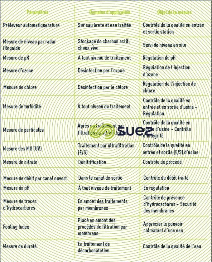 mesure station eau potable
