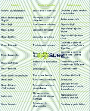 mesure station eau potable