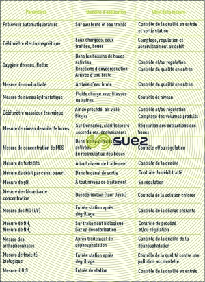 mesure station eaux résiduaires